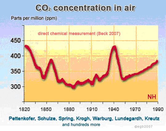 Beck 2007 CO2 Measurements